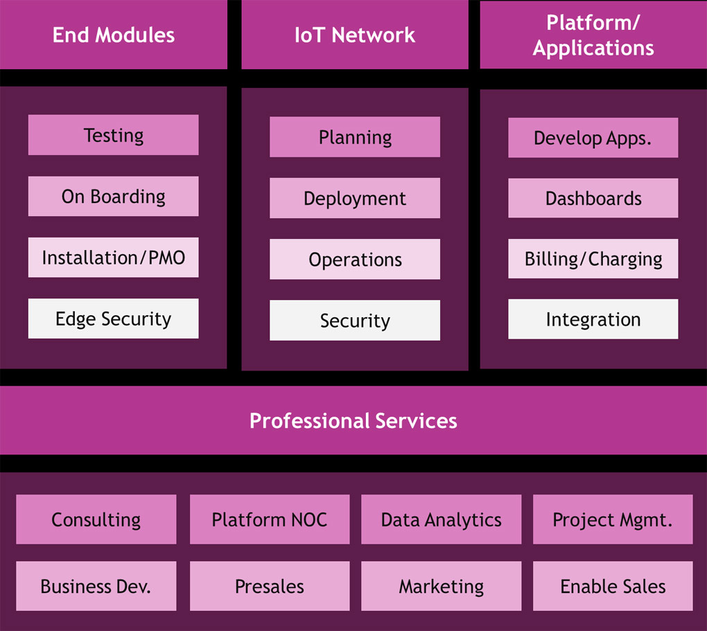 TCTS IoT Service Offerings