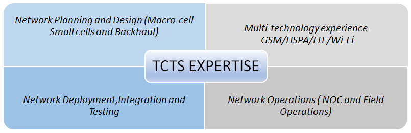 TCTS Expertise